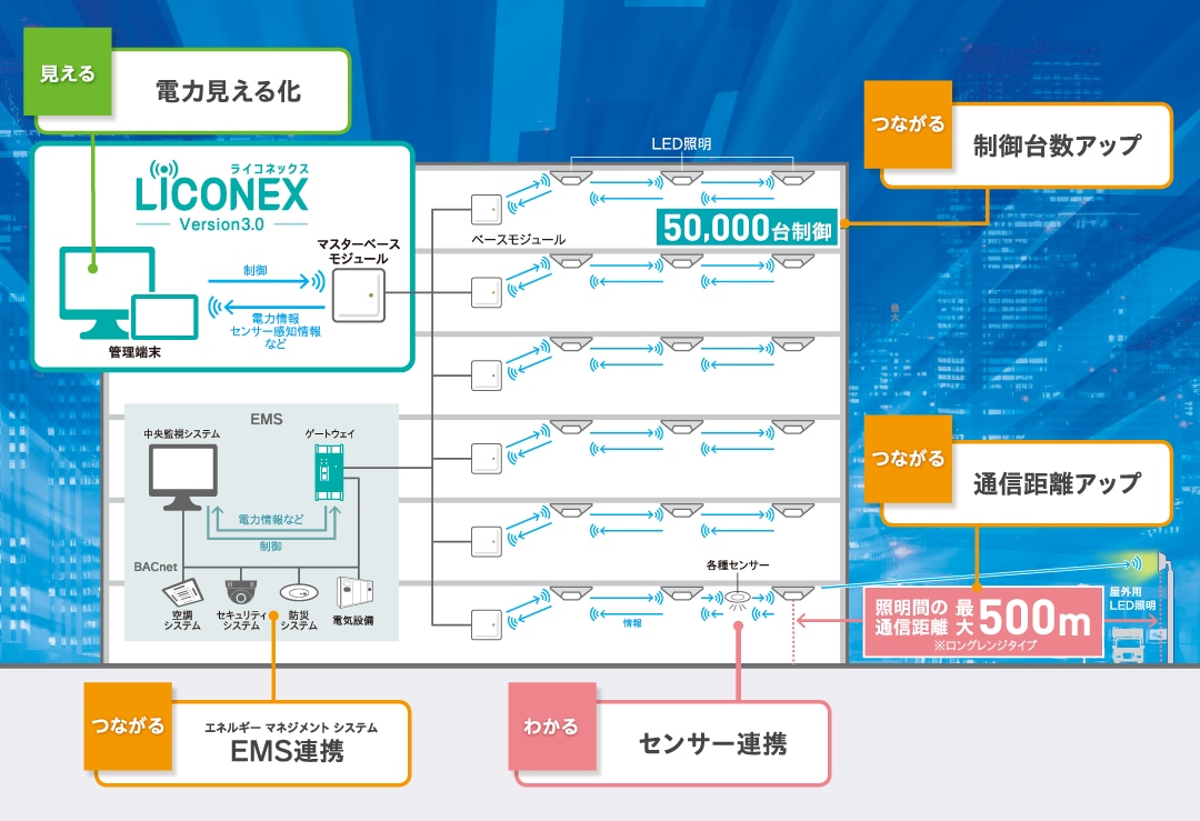 LiCONEX使用イメージ