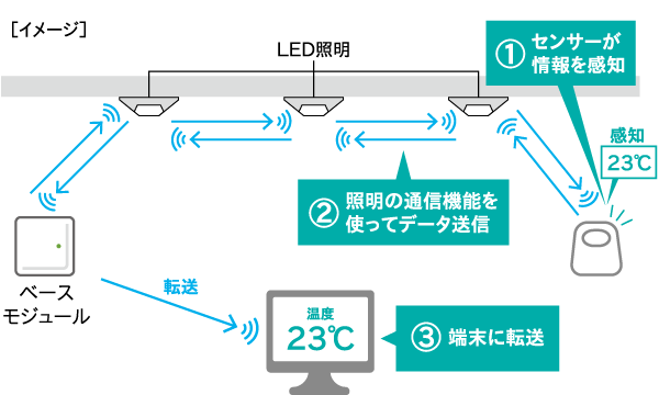 センサー連携