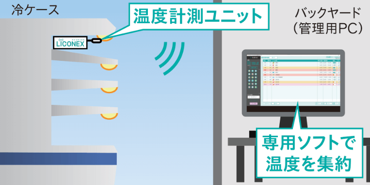 HACCP対応 冷ケース温度測定サービス