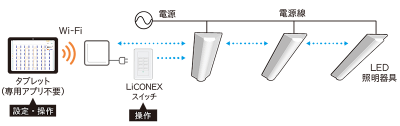 無線制御システムLiCONEX（ライコネックス）のシステム構成図