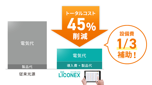 医療福祉関連の補助金を活用した場合のトータルコストを表したグラフ