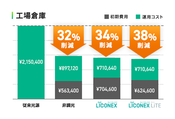 工場倉庫の省エネ率を比較したグラフ