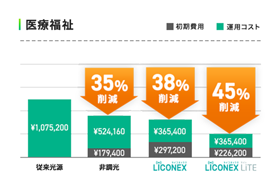 福祉医療施設の省エネ率を比較したグラフ