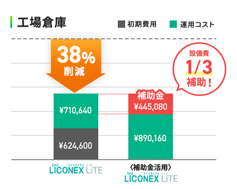 工場倉庫の初期費用を比較したグラフ