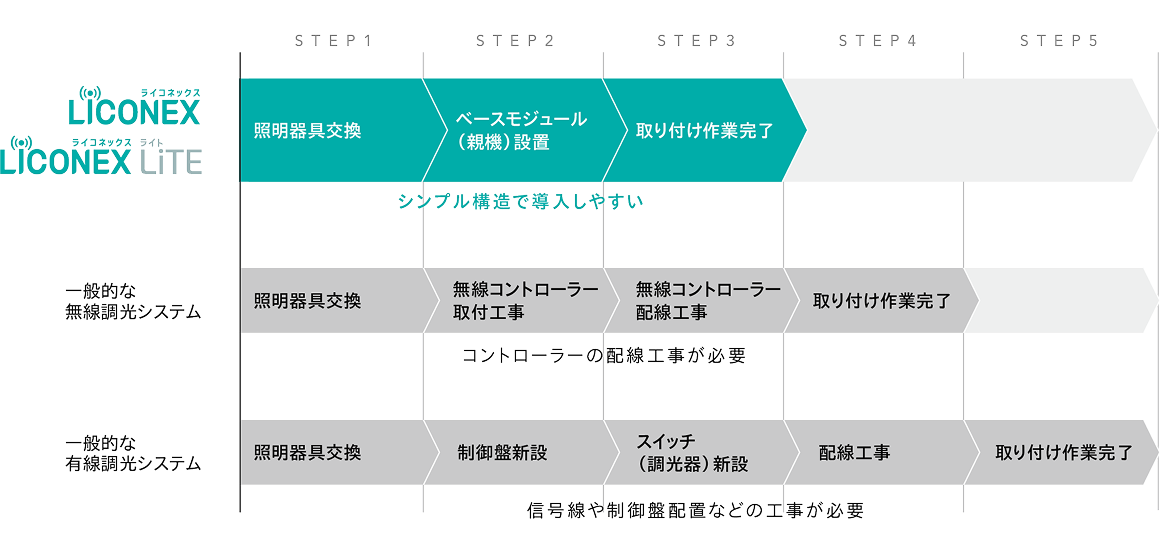ライコネックスの施工・工期を比較したグラフ