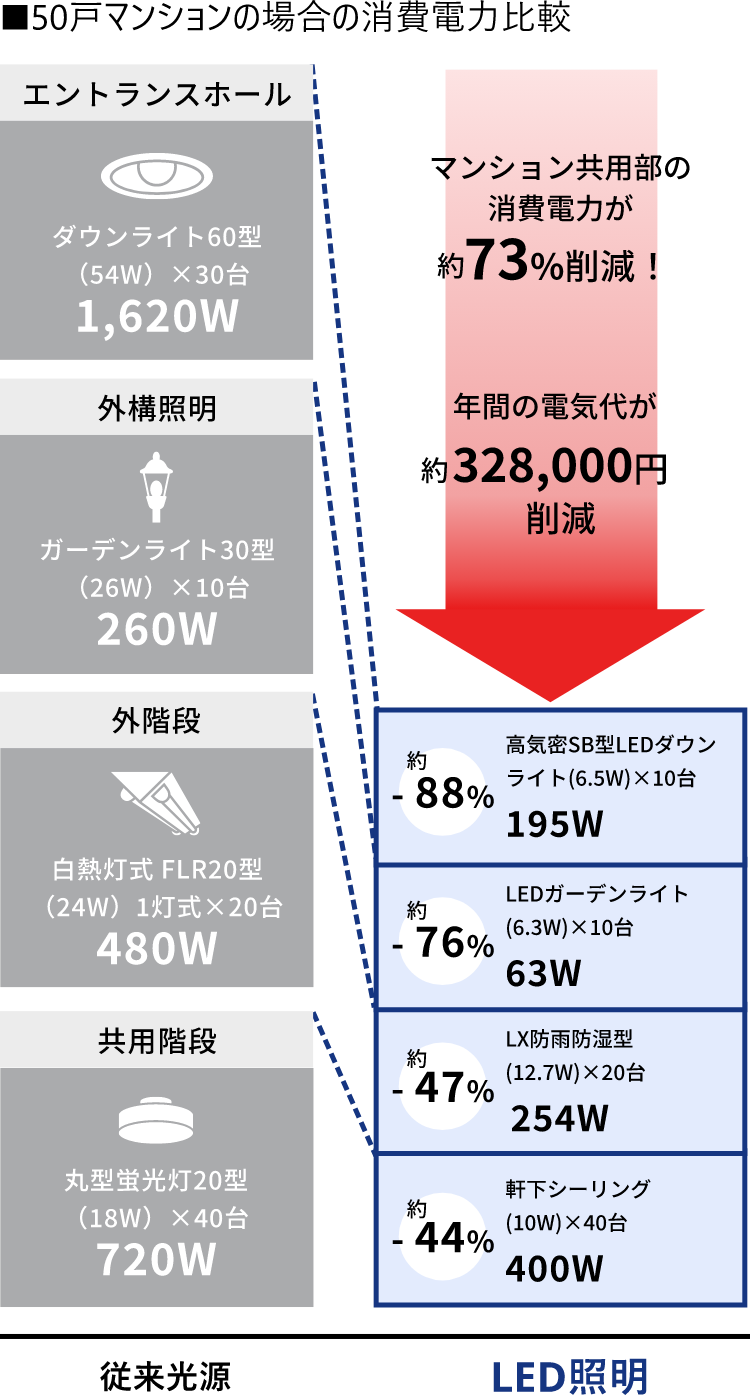 50戸のマンションの場合の消費電力比較
