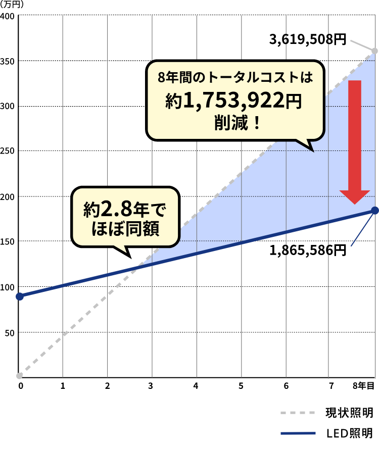 初期投資もすぐに回収できる！