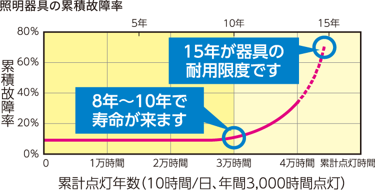 照明器具の累積故障率