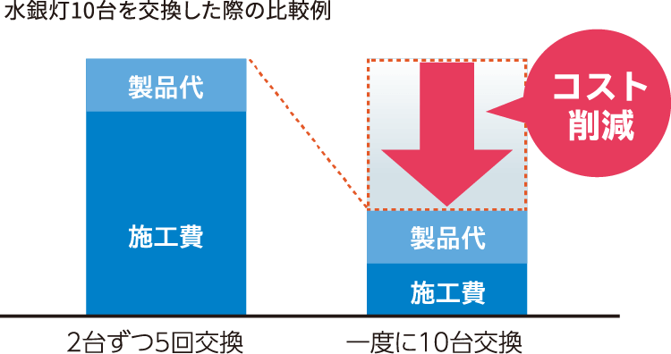 水銀灯??台を交換した際の比較例