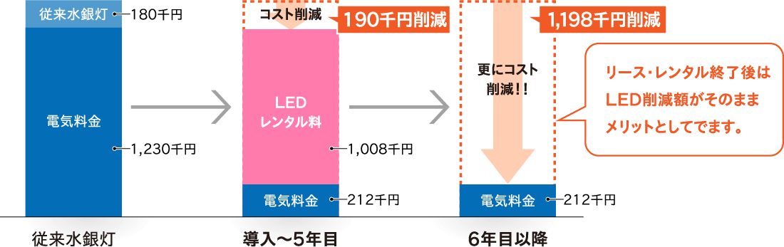 イニシャルコストでお悩みのお客さまには、初期費用ゼロでLED導入できる「LEDレンタルプラン」がおすすめです。リース・レンタル終了後はLED削減額がそのままメリットとしてでます。
