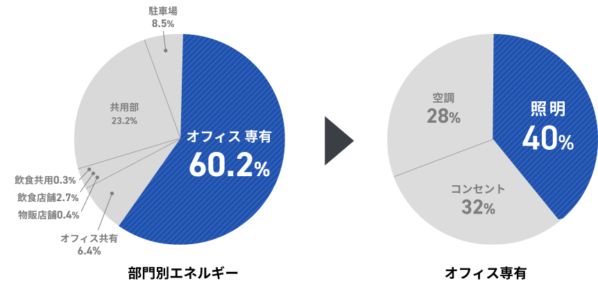 部門別エネルギーとオフィス専有のグラフ