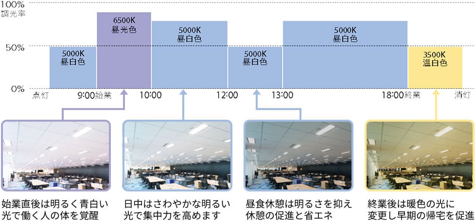 オフィスでのスケジュール活用例のグラフ