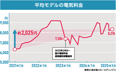 標準的な家庭の電話代（東京電力算出） 2021年1月から2022年1月で約1300円値上がり（7500円以上）