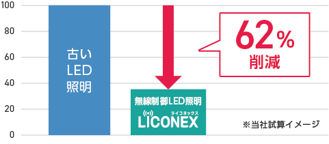 古いLED照明 無線制御LED照明 LiCONEX ライコネックス 62%削減 ※当社試算イメージ