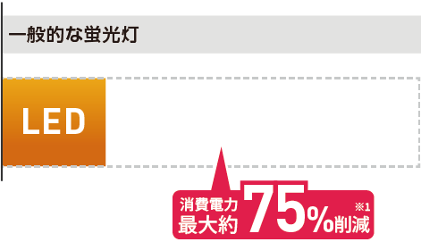 一般的な蛍光灯 LED 消費電力 最大約75%削減※1