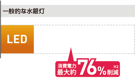 一般的な水銀灯 LED 消費電力 最大約76%削減※2