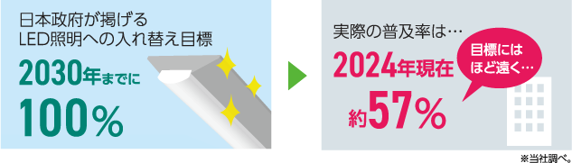 日本政府が掲げるLED照明への入れ替え目標