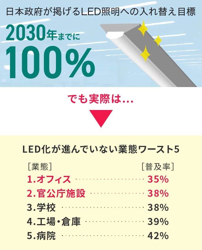 日本政府が掲げるLED照明への入れ替え目標2030年までに100% でも実際は LED化が進んでいない業態ワースト5 [業態]1.オフィス：[普及率]35% [業態]2.官公庁施設：[普及率]38% [業態]3.学校：[普及率]38% [業態]4.工場・倉庫：[普及率]39% [業態]5.病院：[普及率]42%