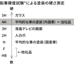 鉛筆硬度試験による塗装の硬さ測定