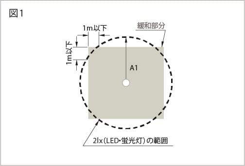 単体で配置する場合で配光に方向性がない場合の配置方法