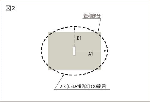 単体で配置する場合で配光に方向性がある場合の配置方法