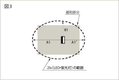 単体で配置する場合で配光に方向性がある場合の配置方法