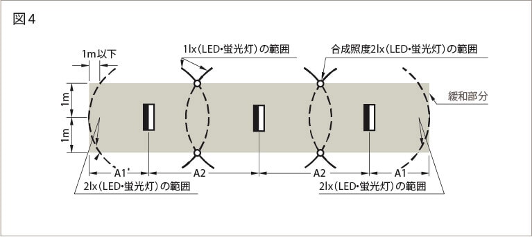 直接配置する場合の配置方法