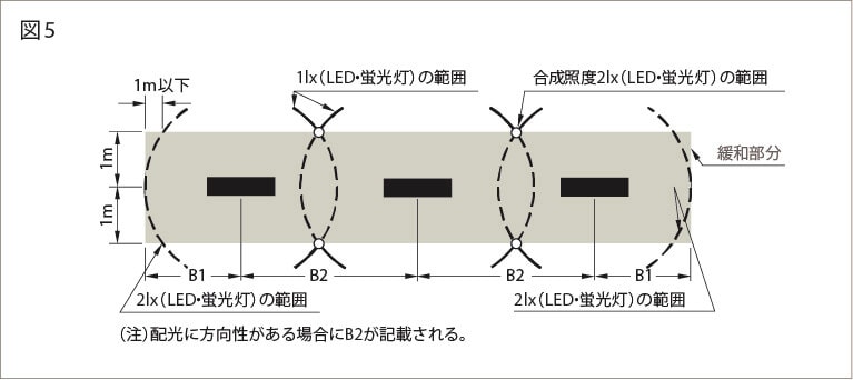 直接配置する場合の配置方法