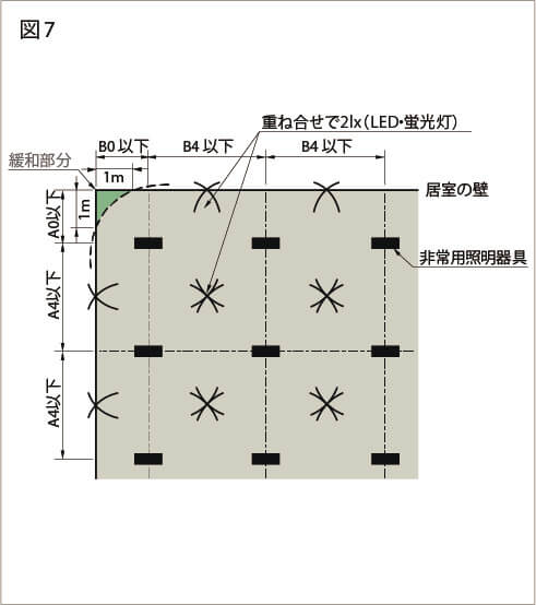 四角配置する場合の配置方法