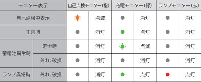 従来の自己点検