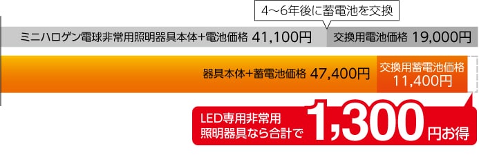 イニシャル+メンテナンス費用を比較したグラフ