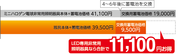 イニシャル+メンテナンス費用を比較したグラフ