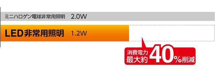 消費電力を比較したグラフ