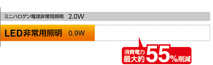 消費電力を比較したグラフ