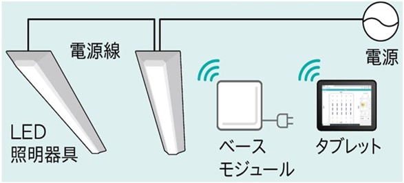 無線制御システム ライコネックス