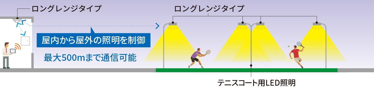 屋内から屋外の照明を制御　最大500mまで通信可能