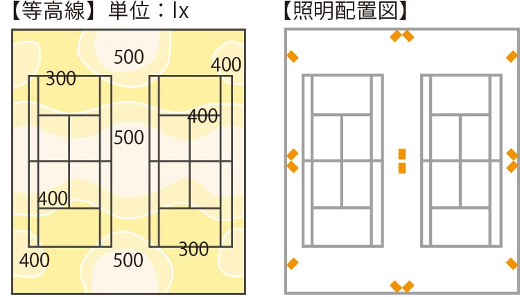 【等高線】単位：lx、【照明配置図】
