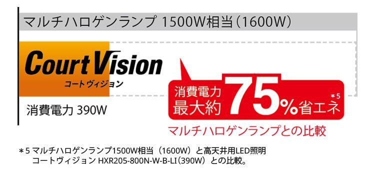 消費電力 最大約75%省エネ
