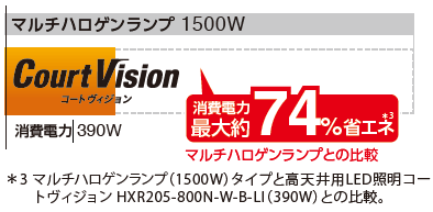 消費電力 最大約74%省エネ