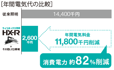 年間電気代を比較したグラフ