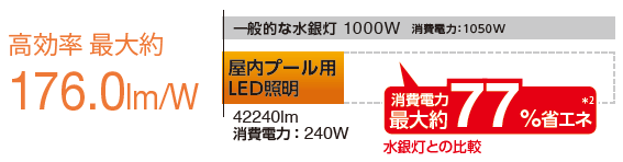 高効率 最大約176.0lm/W