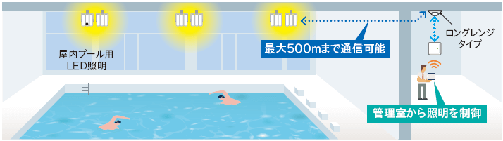 屋内プールでの一元管理・操作イメージ