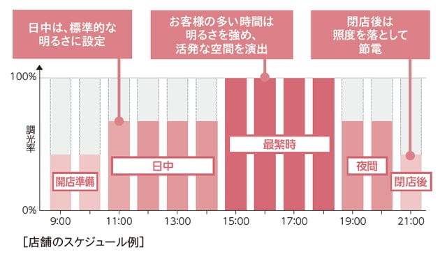 自動スケジュール制御