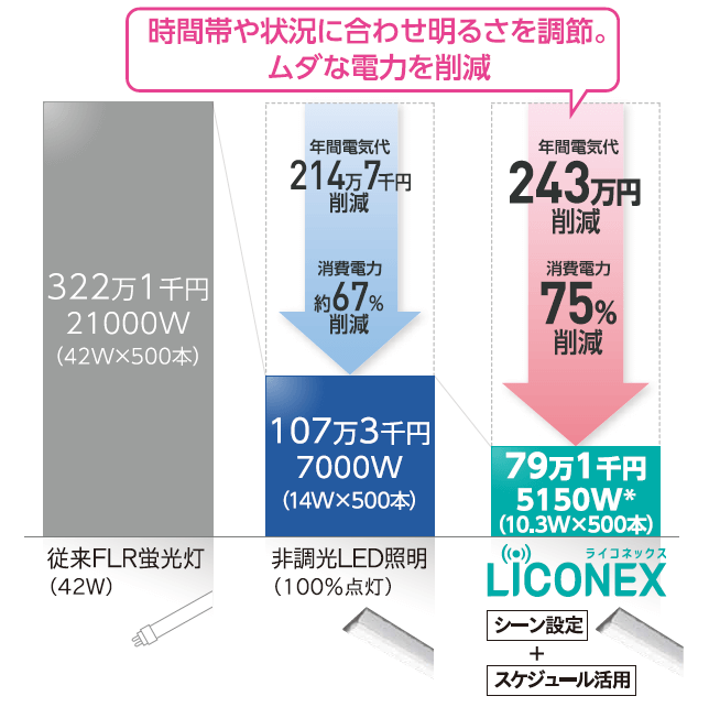 一般的な店舗（400坪）の消費電力比較