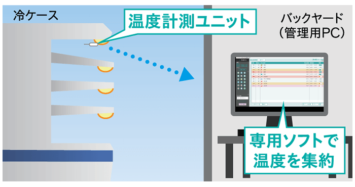 HACCP対応 冷ケース温度を自動測定