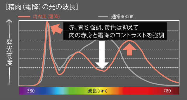 精肉(霜降)の光の波長グラフ