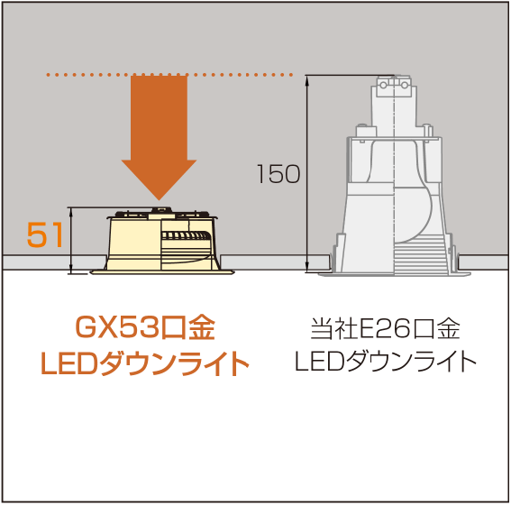 薄型化が可能なGX53口金を採用したフラットLEDランプ使用のイメージ