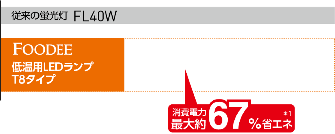 消費電力最大約67%省エネ