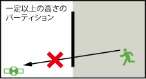 壁面があり、影になる部分がある場合