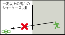 壁面があり、影になる部分がある場合